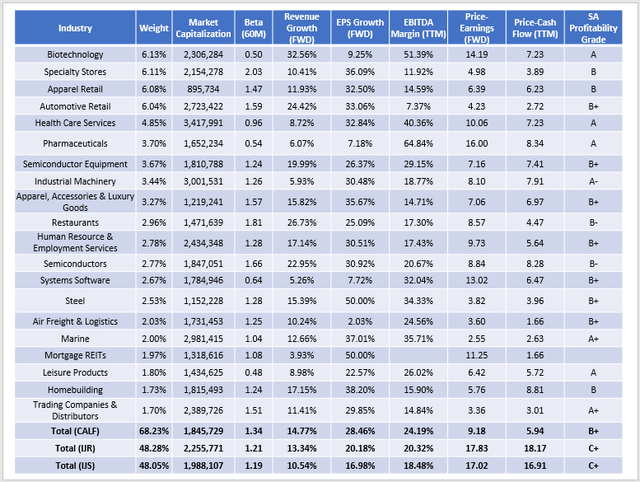 CALF vs. IJR vs. IJS Fundamental Snapshot By Industry