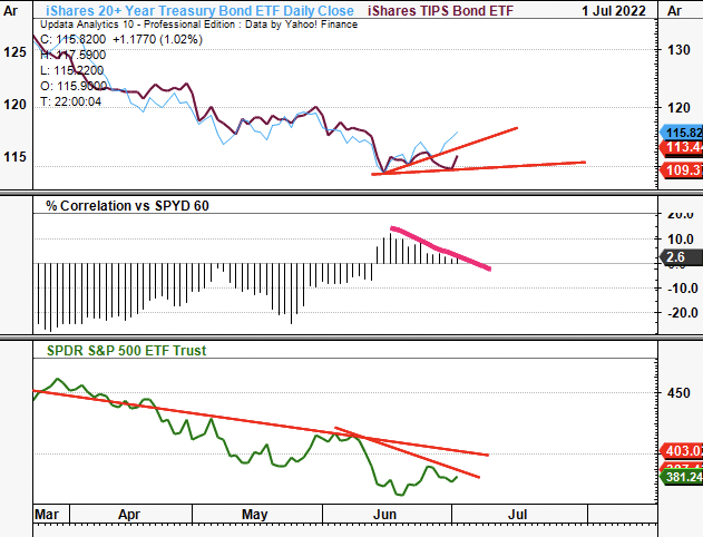 Stock/Bond covariances narrowing again