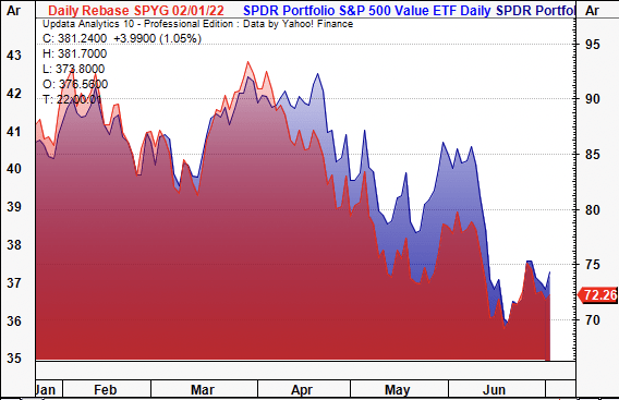 S&P 500 Value vs. S&P 500 Growth