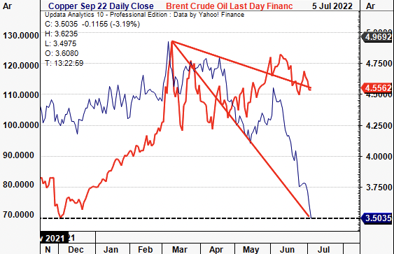 Copper and Brent Crude Futures trending down of March highs