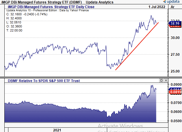 Alternatives continue to strengthen vs equities, offer outsized premia YTD