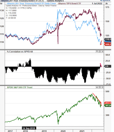  Velocity of downward legs looks magnified from current correlation spike