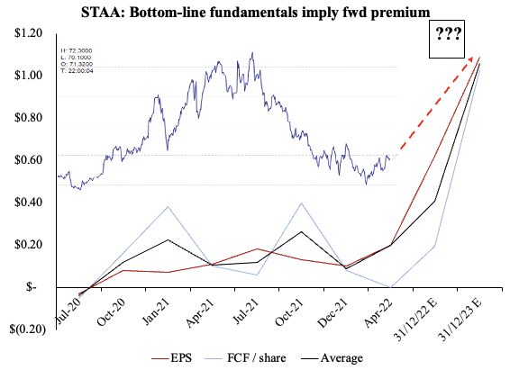 STAA bottom line fundamentals