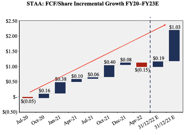 STAA FCF/share incremental growth