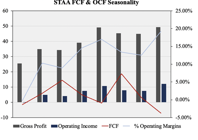 STAA FCF and OCF seasonality