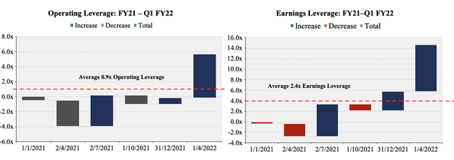 STAA Operating & Earnings Leverage