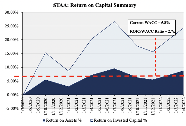 STAA Return on capital