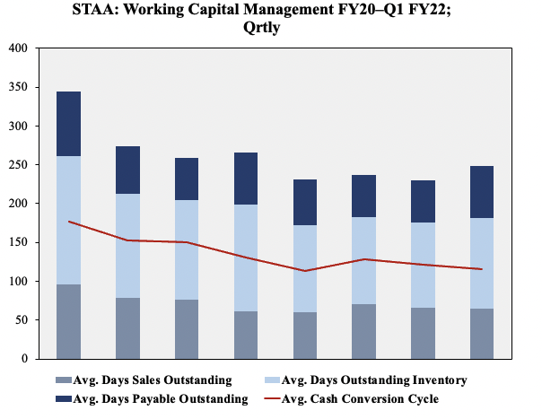 STAA working capital