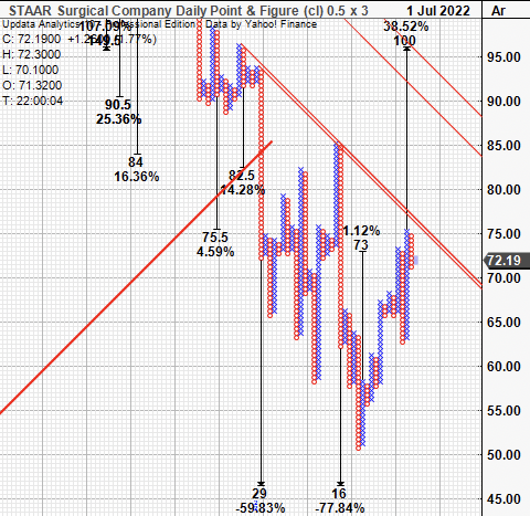 STAA Upside targets to $100