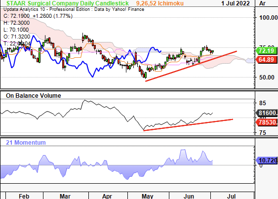 STAA stock Back above cloud support