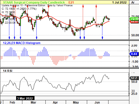 STAA further conformation of bullish momentum