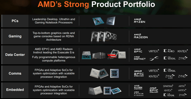 AMD product portfolio