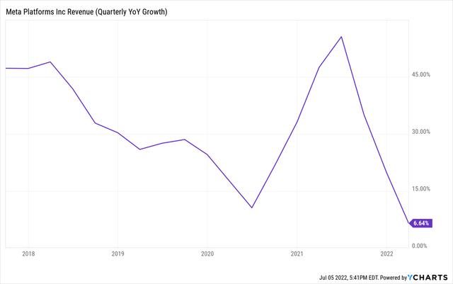 YCharts