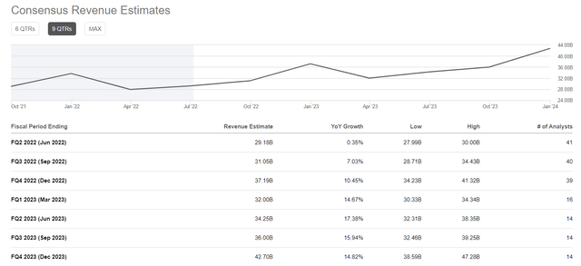 SA earnings estimates for Meta