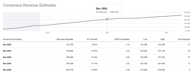 Meta revenue projections