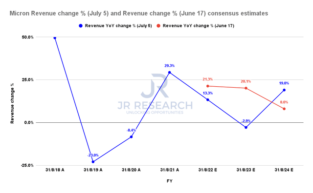 Micron revenue change % comps consensus estimates