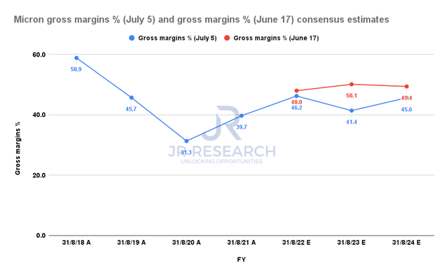 MU Adjusted Gross Margins % vs Consensus Estimates