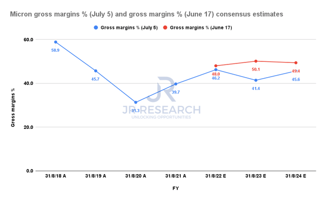 MU adjusted gross margins % comps consensus estimates