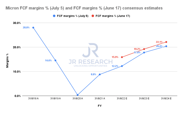 Micron FCF Comps Margins % Consensus Estimates