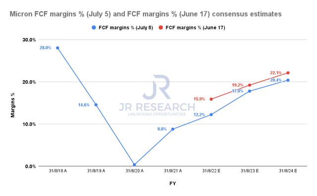 Micron FCF margins comps % consensus estimates