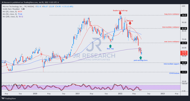 MU price chart