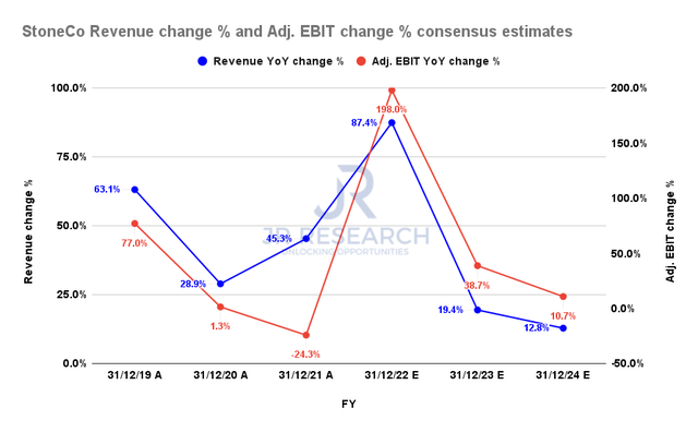 StoneCo revenue change % and adjusted EBIT change % consensus estimates