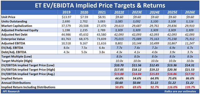 ET stock implied price targets