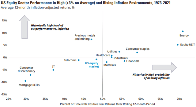 US Equity Sector Performance in High (+3% on Average) and Rising Inflation Environments, 1973-2021