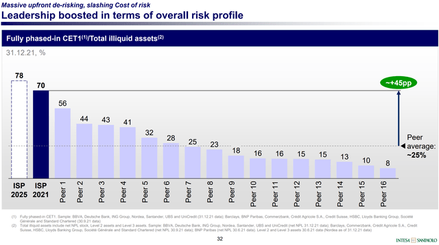 Intesa risk profile, Intesa stock, ISP