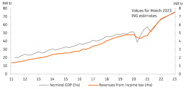 India - Income tax and nominal GDP