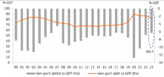 India - fiscal deficit and projections