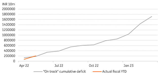 India - fiscal deficit run rate