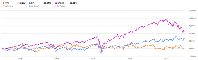 Novartis SP500 and PPH performance 5 years