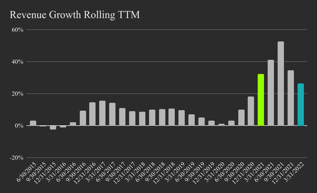 Chart 9. AOSL Historical Revenue Rolling TTM Growth Rates
