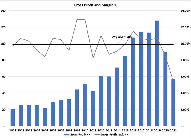 barchart depicting gross profit and margin