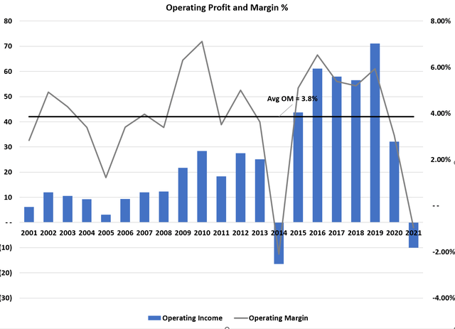 bar chart illustrating operating profit and margin