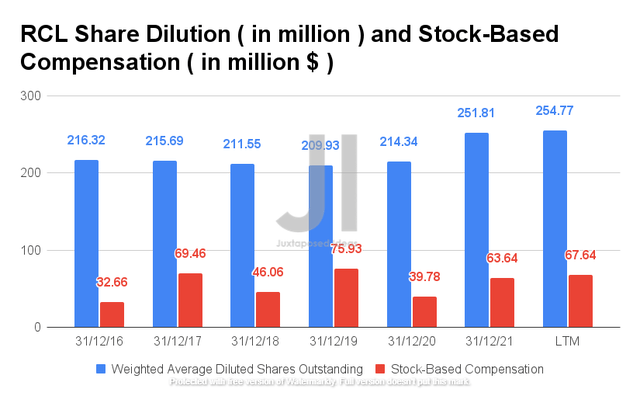RCL Share Dilution and Stock-Based Compensation