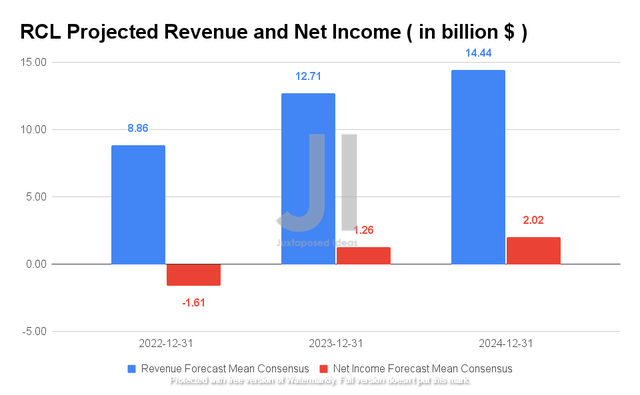 RCL Projected Revenue and Net Income