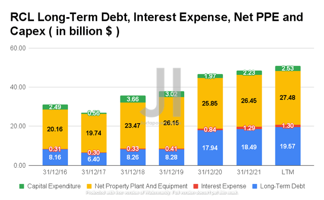 RCL Long-Term Debt, Interest Expense, Net PPE, and Capex