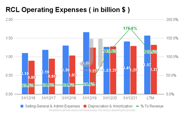 RCL Operating Expense