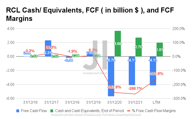 RCL Cash/ Equivalents, FCF, and FCF Margins