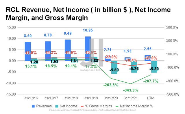 RCL Revenue, Net Income, Net Income Margin, and Gross Margin