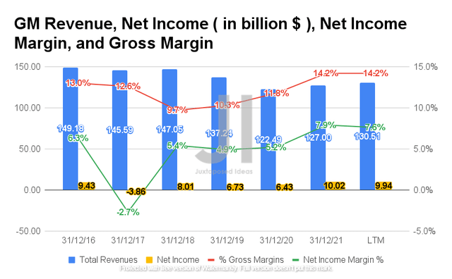 GM Revenue, Net Income, Net Income Margin, and Gross Margin