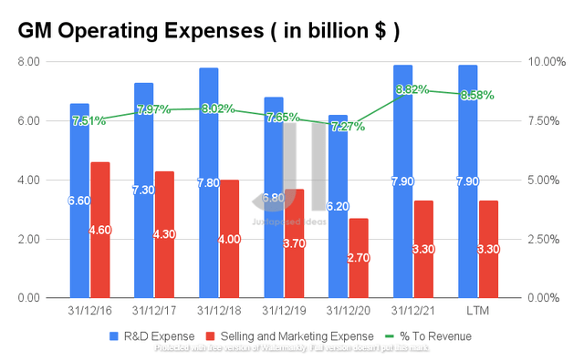 GM Operating Expense