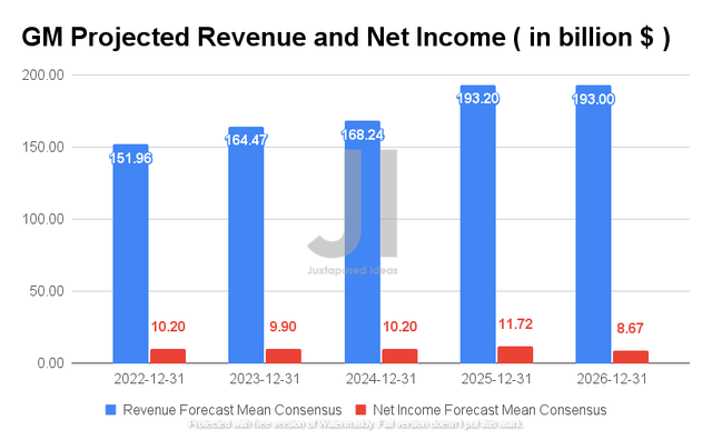 GM Projected Revenue and Net Income