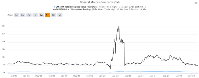 GM 5Y EV/Revenue and P/E Valuations