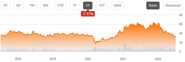 GM 5 year Stock Price