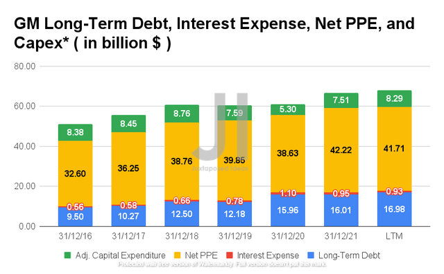 GM Long-Term Debt, Interest Expense, Net PPE, and Capex