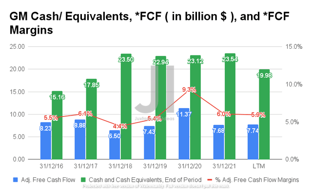 GM Cash/ Equivalents, FCF, and FCF Margins