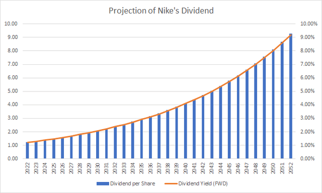 Projection of Nike's Dividend